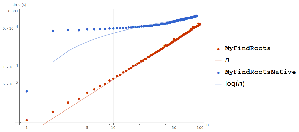 Benchmarking results of MyFindRoots compared to MyFindRootsNative